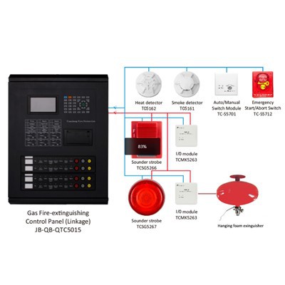 System larwm tân panel rheoli